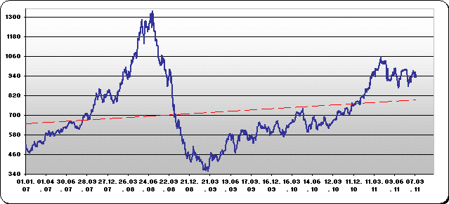 Gasoil