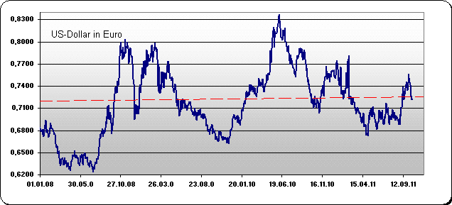US-Dollar